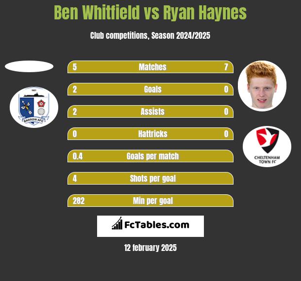 Ben Whitfield vs Ryan Haynes h2h player stats