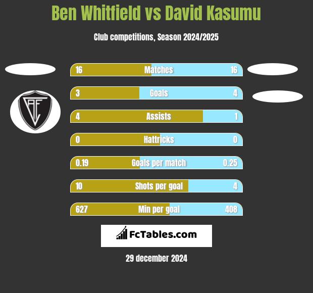 Ben Whitfield vs David Kasumu h2h player stats