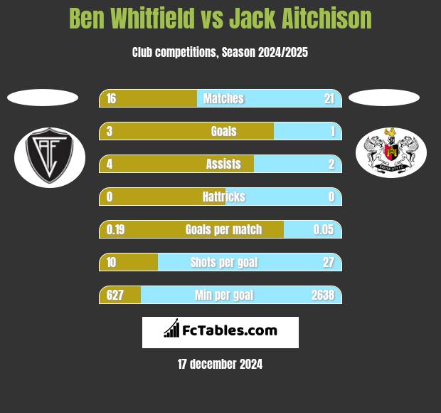 Ben Whitfield vs Jack Aitchison h2h player stats