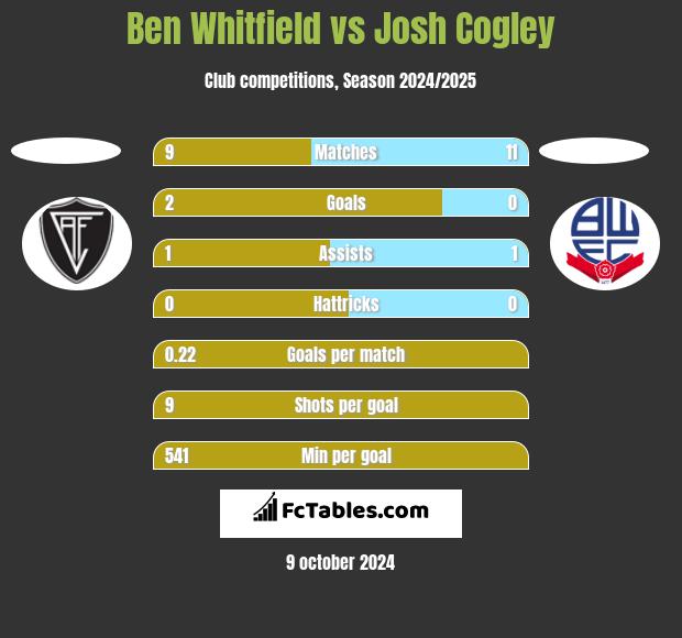 Ben Whitfield vs Josh Cogley h2h player stats