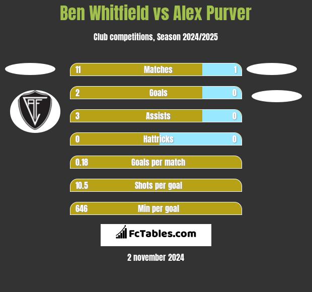 Ben Whitfield vs Alex Purver h2h player stats