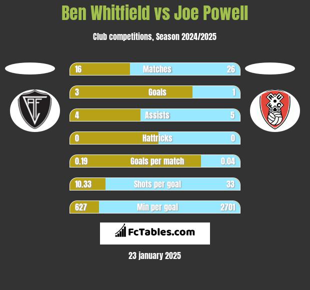 Ben Whitfield vs Joe Powell h2h player stats