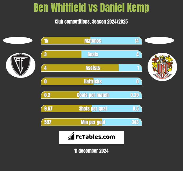 Ben Whitfield vs Daniel Kemp h2h player stats