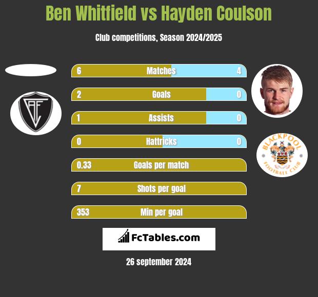 Ben Whitfield vs Hayden Coulson h2h player stats