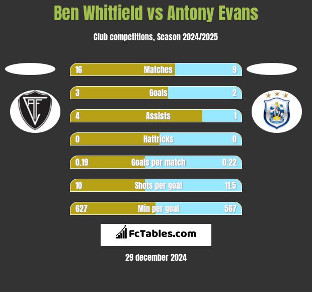 Ben Whitfield vs Antony Evans h2h player stats