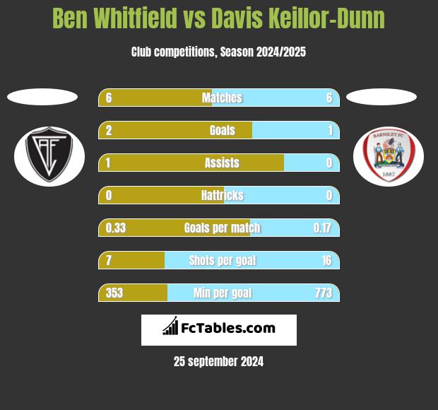 Ben Whitfield vs Davis Keillor-Dunn h2h player stats