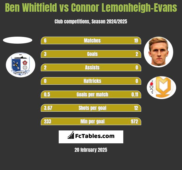 Ben Whitfield vs Connor Lemonheigh-Evans h2h player stats