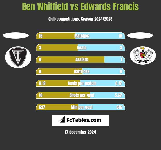 Ben Whitfield vs Edwards Francis h2h player stats