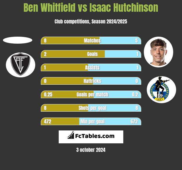 Ben Whitfield vs Isaac Hutchinson h2h player stats