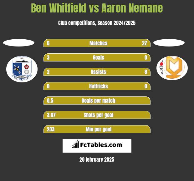 Ben Whitfield vs Aaron Nemane h2h player stats