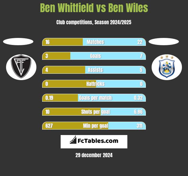 Ben Whitfield vs Ben Wiles h2h player stats