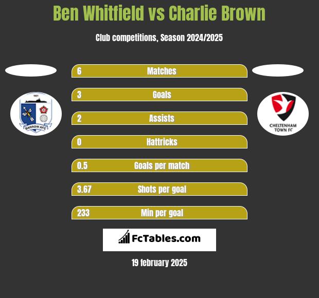 Ben Whitfield vs Charlie Brown h2h player stats