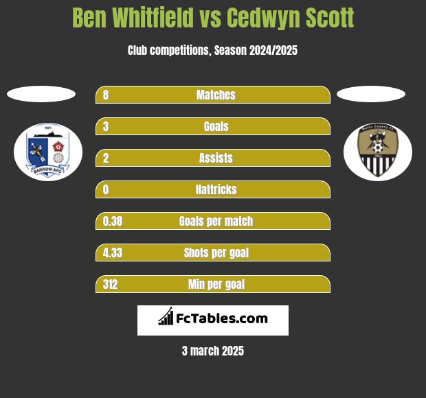 Ben Whitfield vs Cedwyn Scott h2h player stats