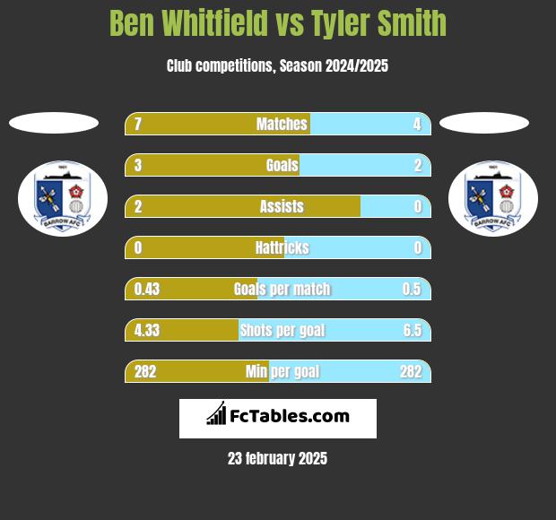 Ben Whitfield vs Tyler Smith h2h player stats