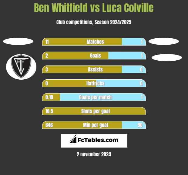 Ben Whitfield vs Luca Colville h2h player stats