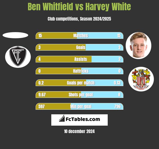 Ben Whitfield vs Harvey White h2h player stats