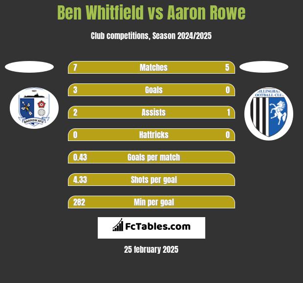 Ben Whitfield vs Aaron Rowe h2h player stats