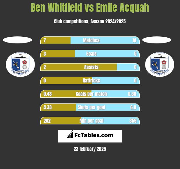 Ben Whitfield vs Emile Acquah h2h player stats