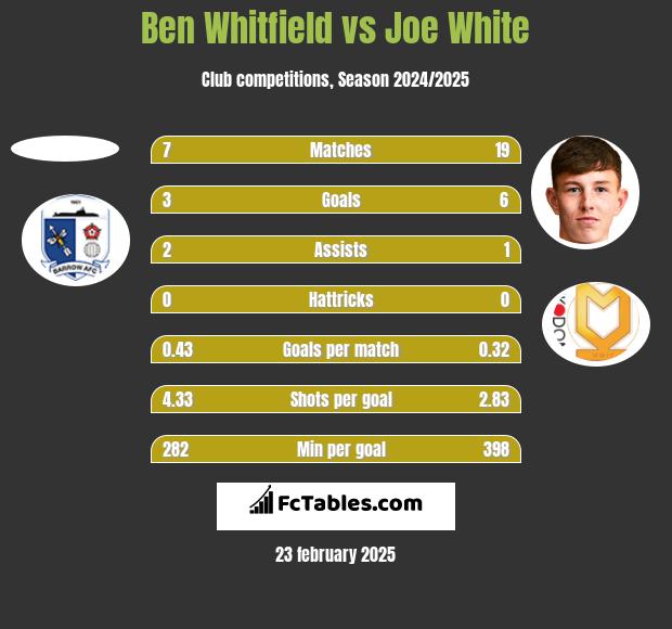 Ben Whitfield vs Joe White h2h player stats