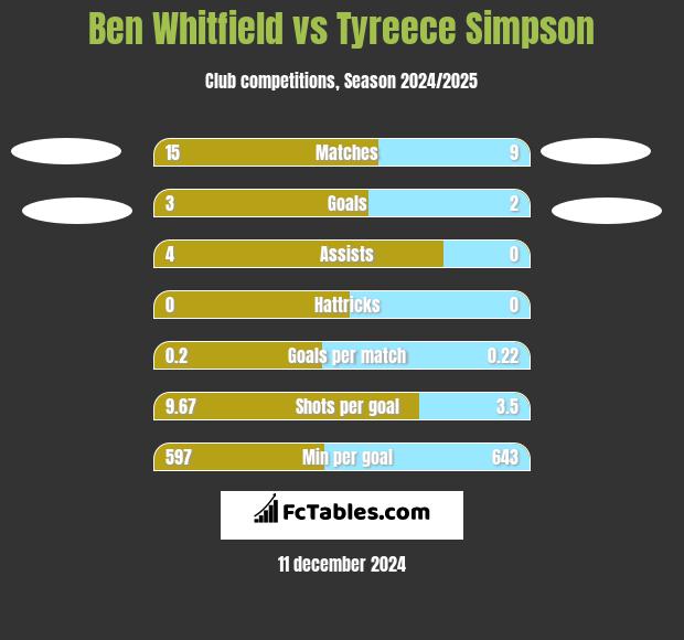 Ben Whitfield vs Tyreece Simpson h2h player stats