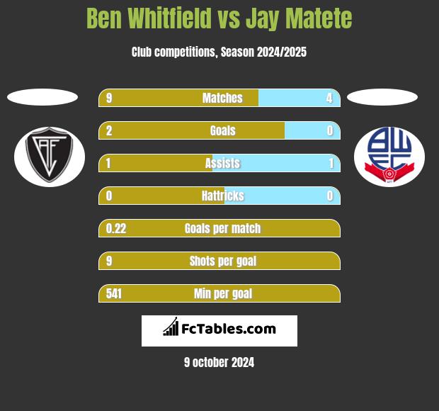 Ben Whitfield vs Jay Matete h2h player stats