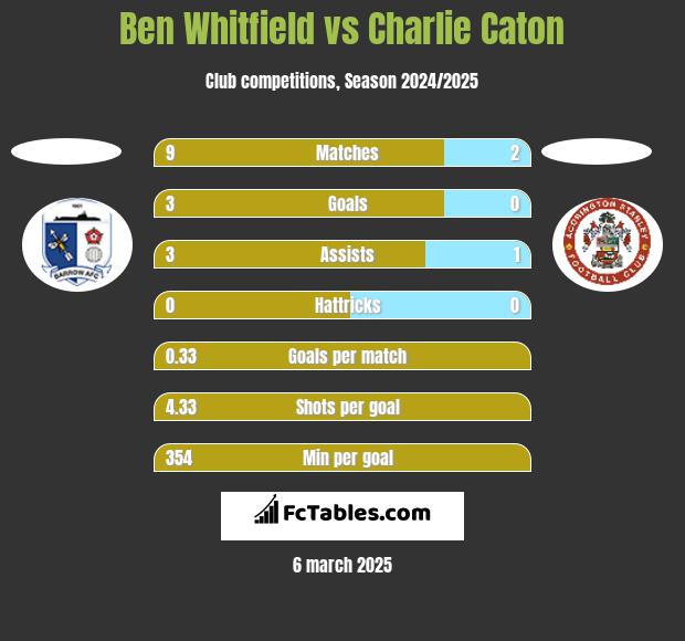 Ben Whitfield vs Charlie Caton h2h player stats