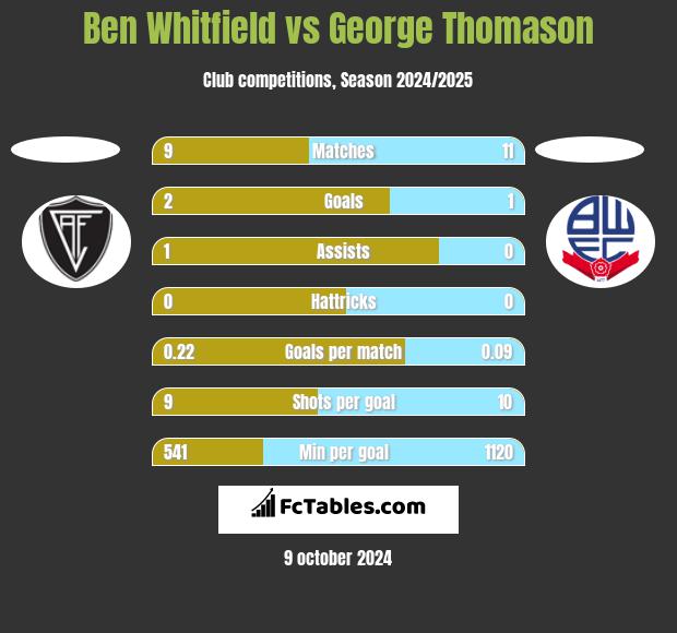 Ben Whitfield vs George Thomason h2h player stats