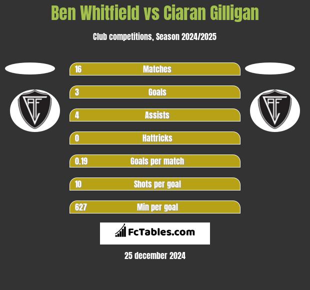 Ben Whitfield vs Ciaran Gilligan h2h player stats