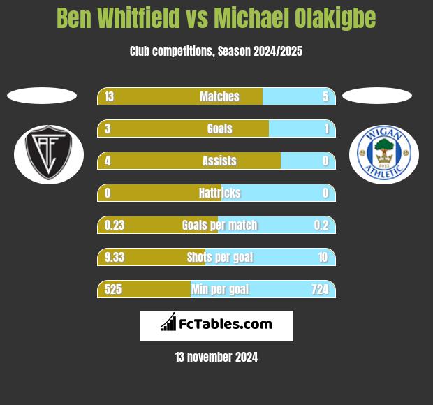 Ben Whitfield vs Michael Olakigbe h2h player stats