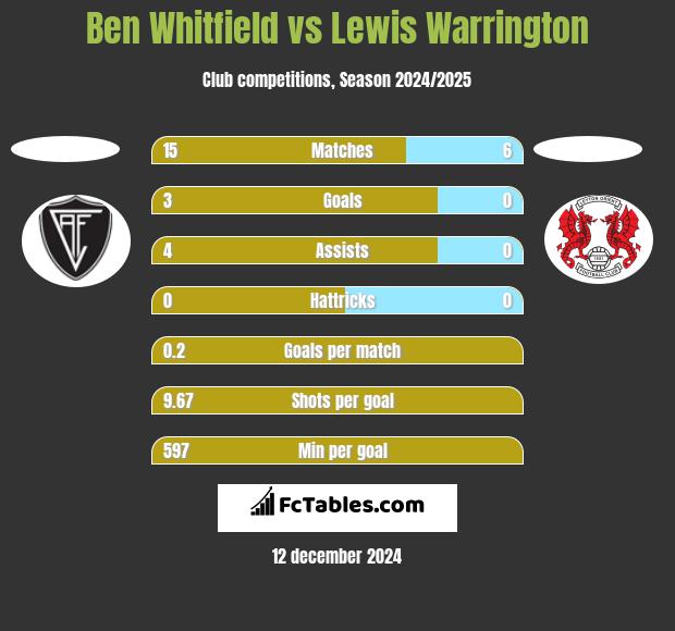 Ben Whitfield vs Lewis Warrington h2h player stats