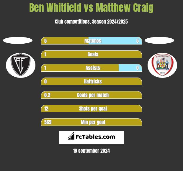 Ben Whitfield vs Matthew Craig h2h player stats