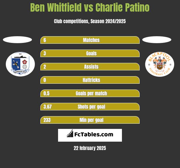 Ben Whitfield vs Charlie Patino h2h player stats