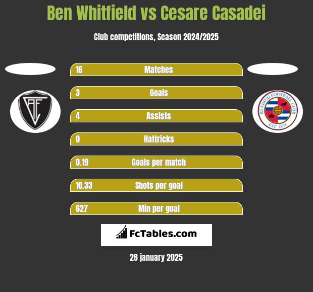 Ben Whitfield vs Cesare Casadei h2h player stats