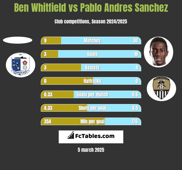 Ben Whitfield vs Pablo Andres Sanchez h2h player stats