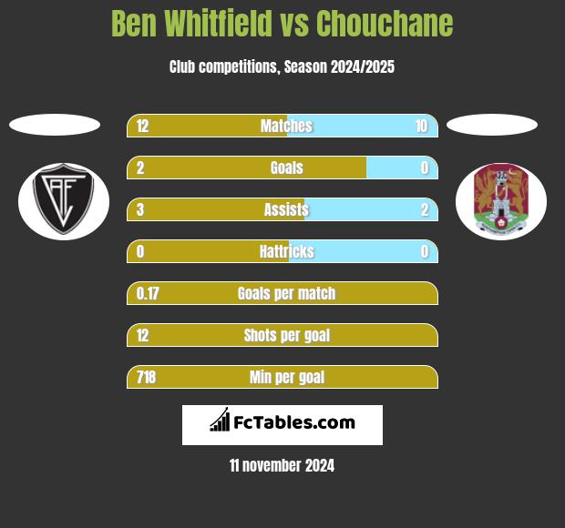 Ben Whitfield vs Chouchane h2h player stats