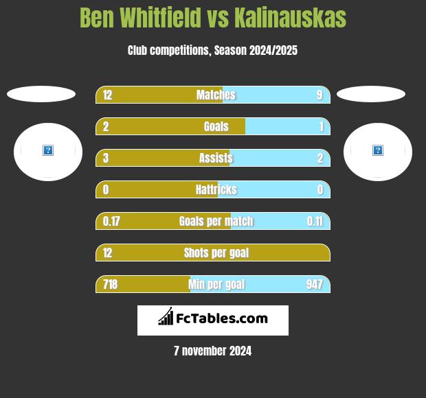 Ben Whitfield vs Kalinauskas h2h player stats