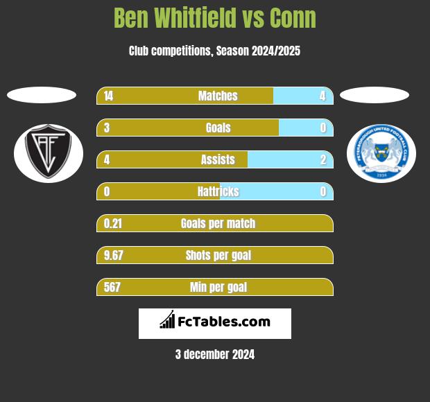 Ben Whitfield vs Conn h2h player stats