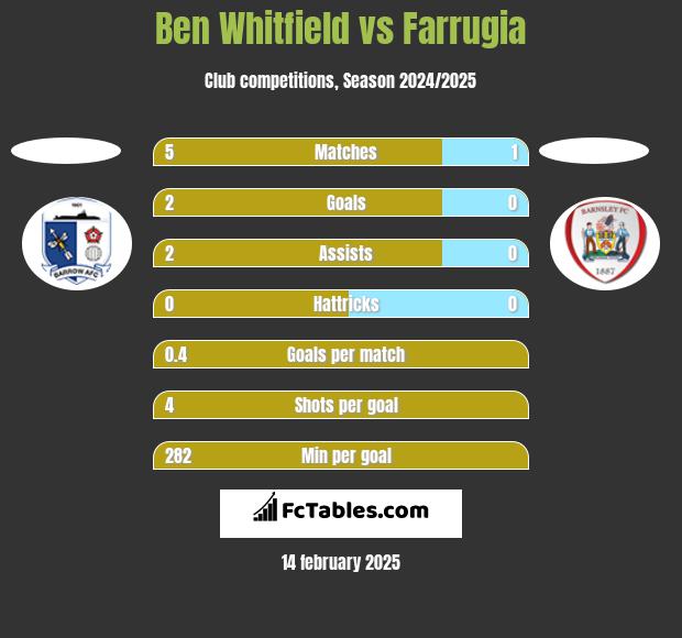 Ben Whitfield vs Farrugia h2h player stats