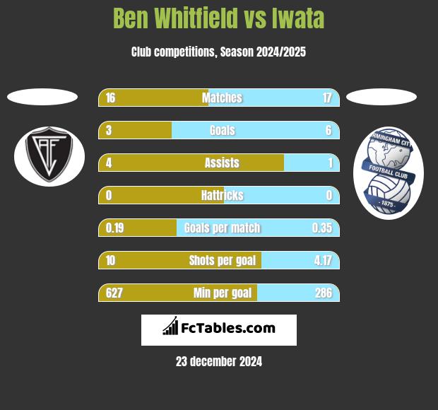 Ben Whitfield vs Iwata h2h player stats