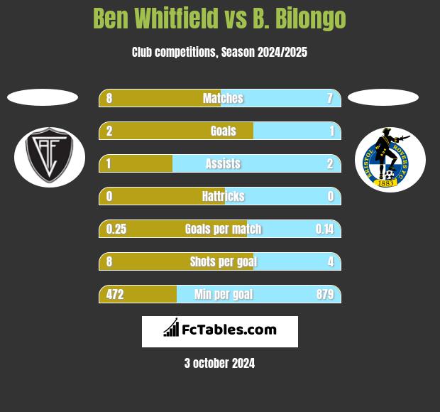 Ben Whitfield vs B. Bilongo h2h player stats