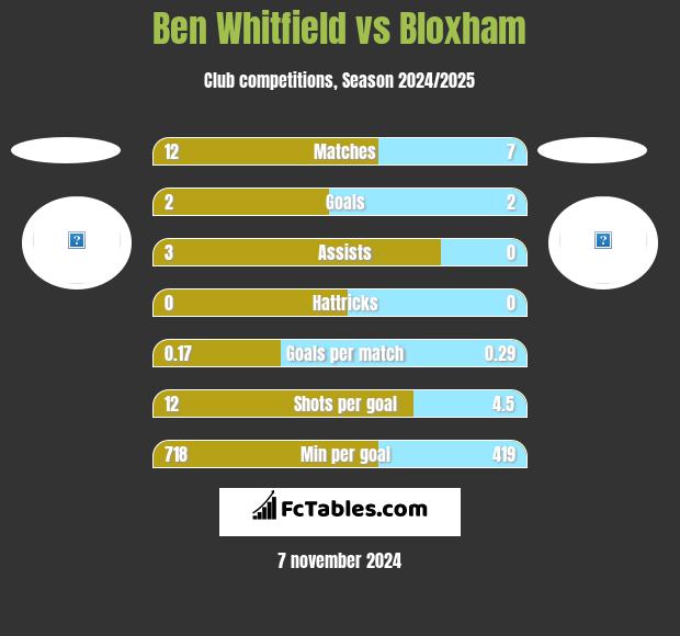 Ben Whitfield vs Bloxham h2h player stats