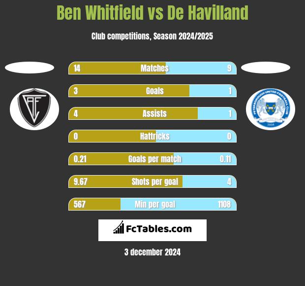 Ben Whitfield vs De Havilland h2h player stats