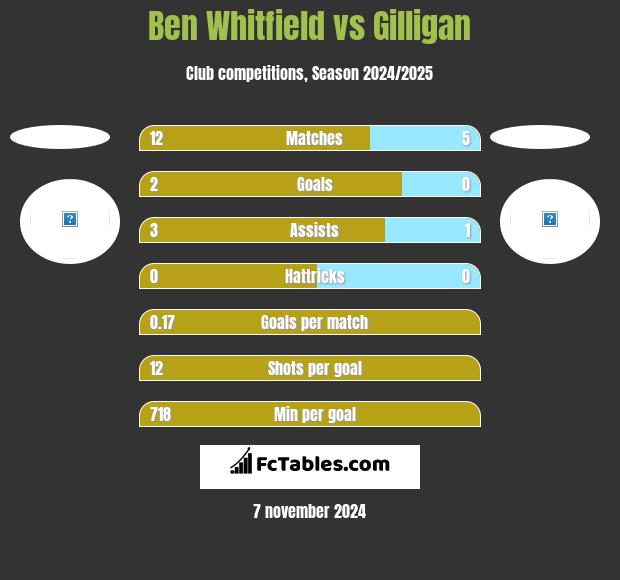 Ben Whitfield vs Gilligan h2h player stats