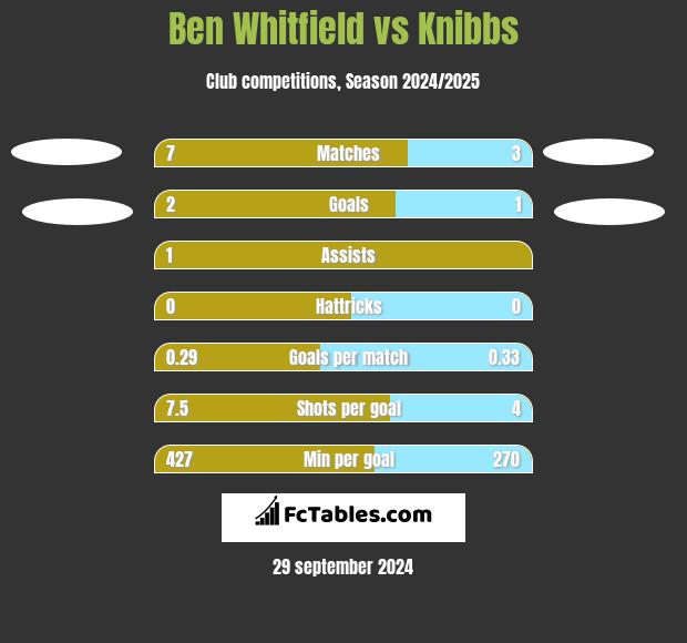 Ben Whitfield vs Knibbs h2h player stats