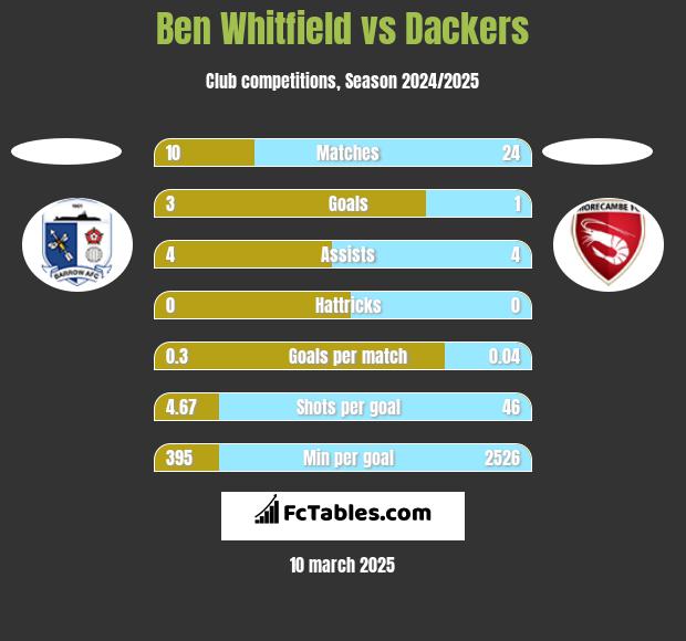 Ben Whitfield vs Dackers h2h player stats