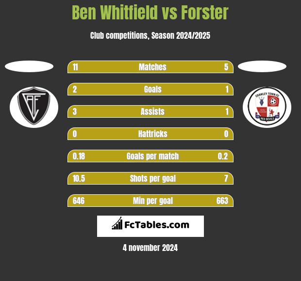 Ben Whitfield vs Forster h2h player stats