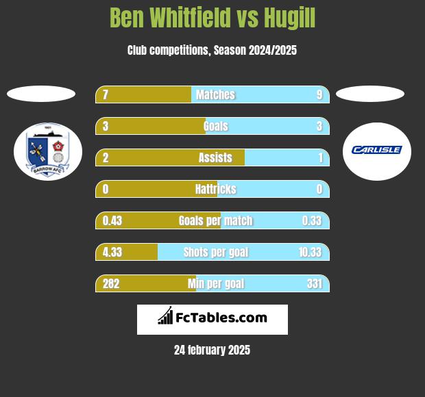 Ben Whitfield vs Hugill h2h player stats