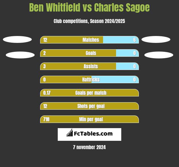 Ben Whitfield vs Charles Sagoe h2h player stats