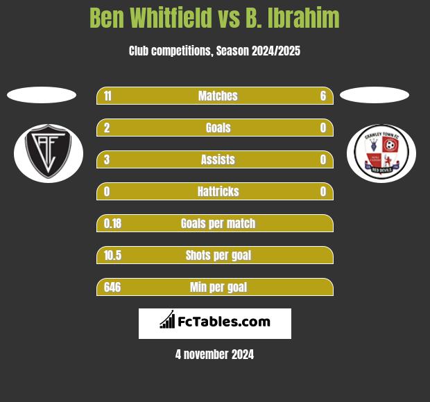 Ben Whitfield vs B. Ibrahim h2h player stats