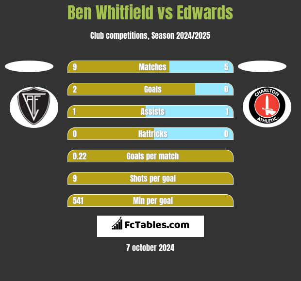 Ben Whitfield vs Edwards h2h player stats